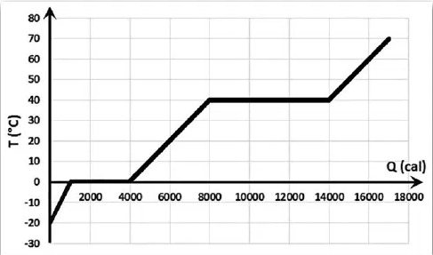 Gráfico representando mudança de estado físico - temperatura e calor
