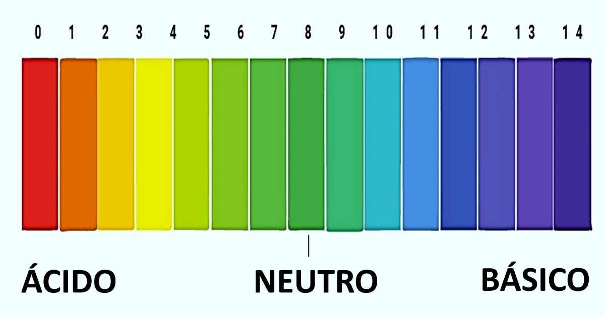 Exercício sobre pH e pOH (com questões resolvidas)