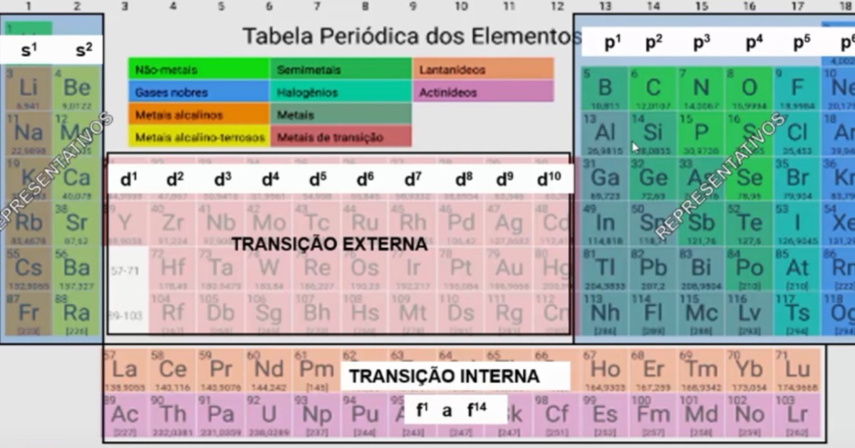 Famílias da tabela periódica