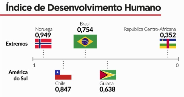 Índice de Desenvolvimento Humano (IDH)